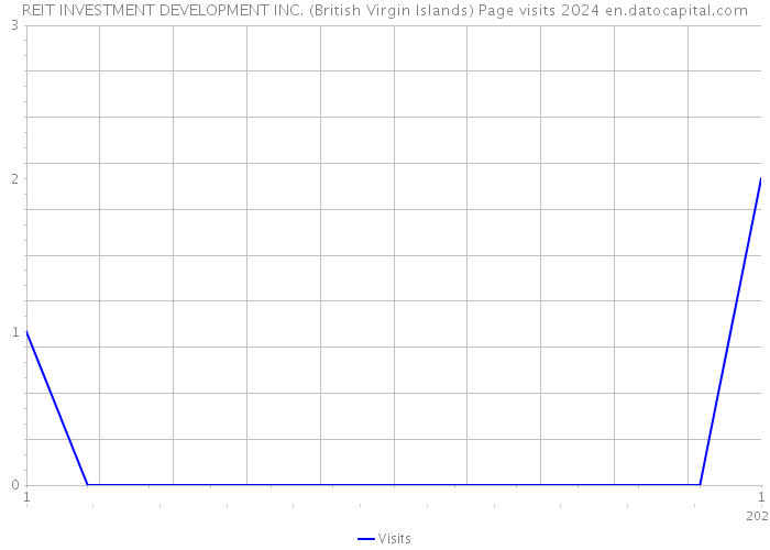 REIT INVESTMENT DEVELOPMENT INC. (British Virgin Islands) Page visits 2024 
