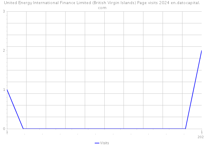 United Energy International Finance Limited (British Virgin Islands) Page visits 2024 