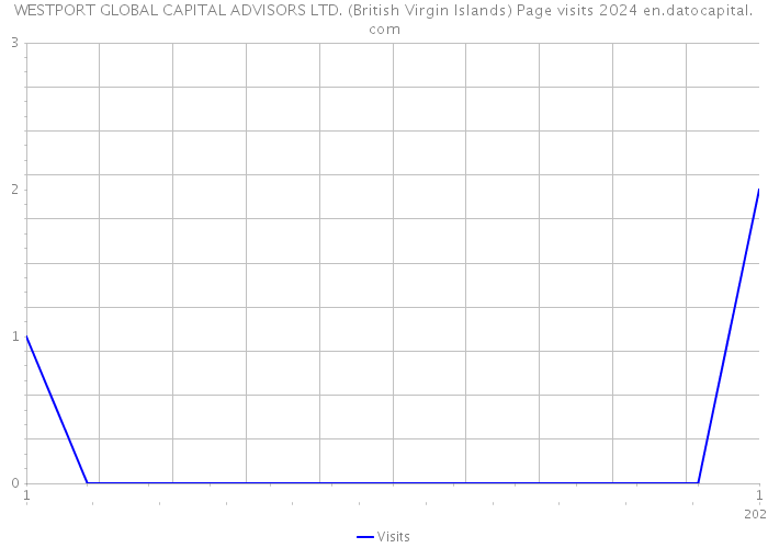 WESTPORT GLOBAL CAPITAL ADVISORS LTD. (British Virgin Islands) Page visits 2024 