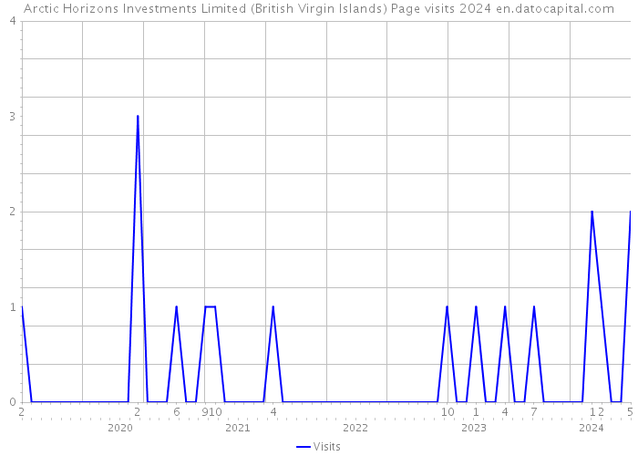 Arctic Horizons Investments Limited (British Virgin Islands) Page visits 2024 