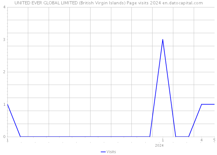 UNITED EVER GLOBAL LIMITED (British Virgin Islands) Page visits 2024 