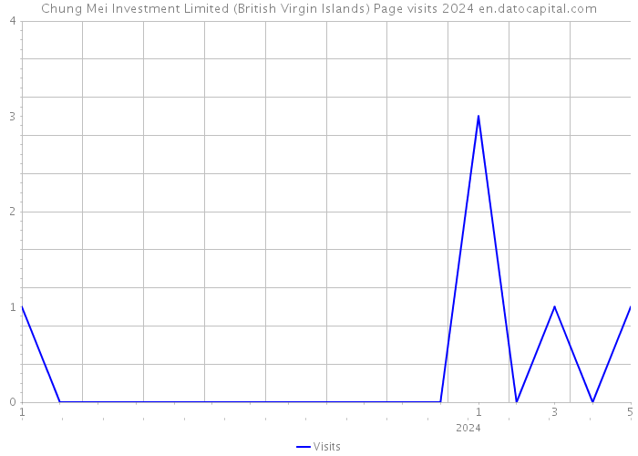 Chung Mei Investment Limited (British Virgin Islands) Page visits 2024 