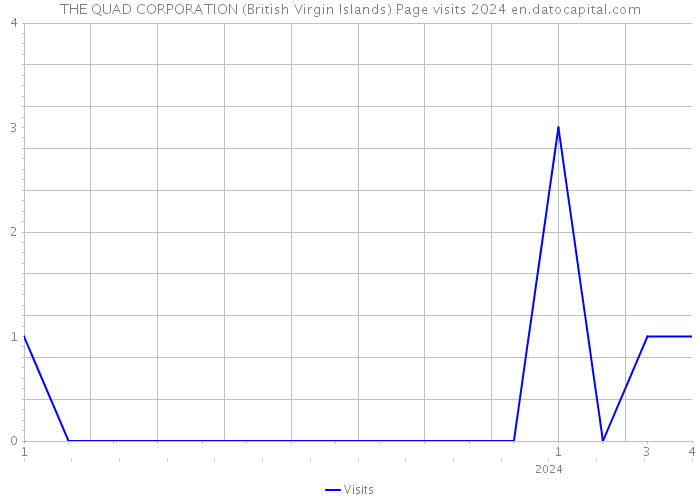 THE QUAD CORPORATION (British Virgin Islands) Page visits 2024 