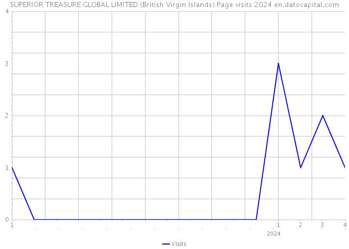 SUPERIOR TREASURE GLOBAL LIMITED (British Virgin Islands) Page visits 2024 