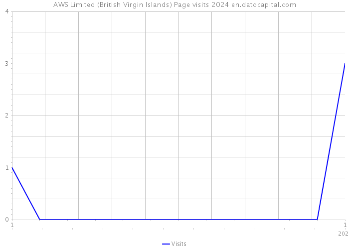 AWS Limited (British Virgin Islands) Page visits 2024 