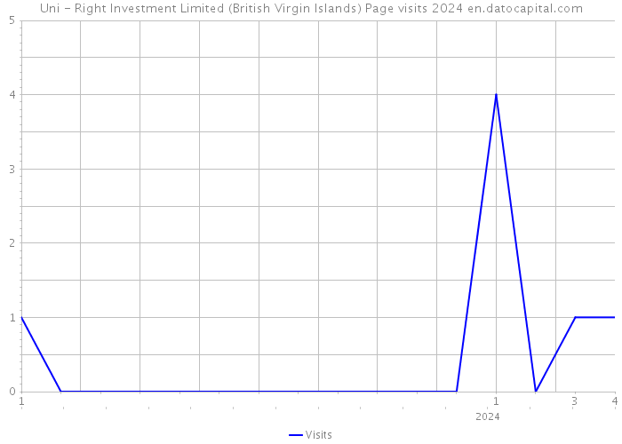 Uni - Right Investment Limited (British Virgin Islands) Page visits 2024 