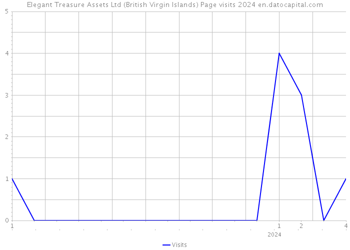 Elegant Treasure Assets Ltd (British Virgin Islands) Page visits 2024 