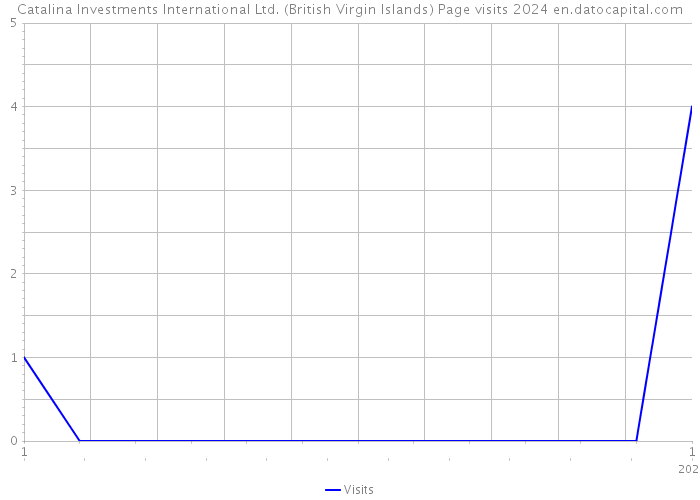 Catalina Investments International Ltd. (British Virgin Islands) Page visits 2024 