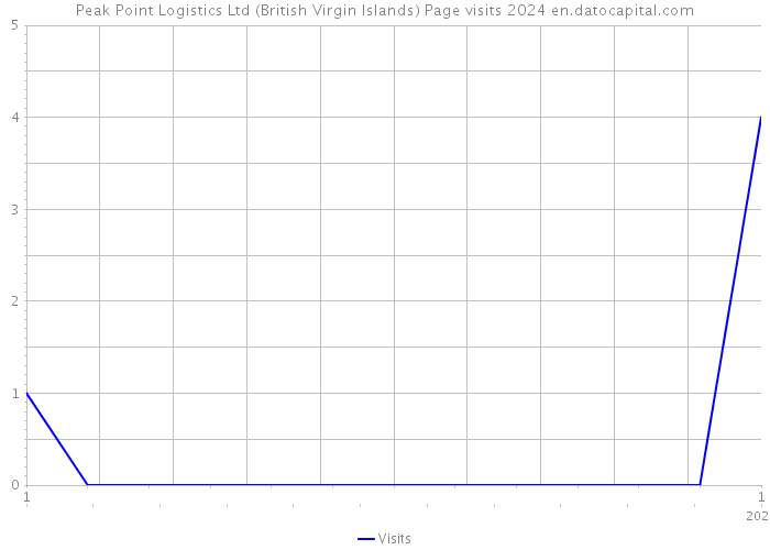 Peak Point Logistics Ltd (British Virgin Islands) Page visits 2024 