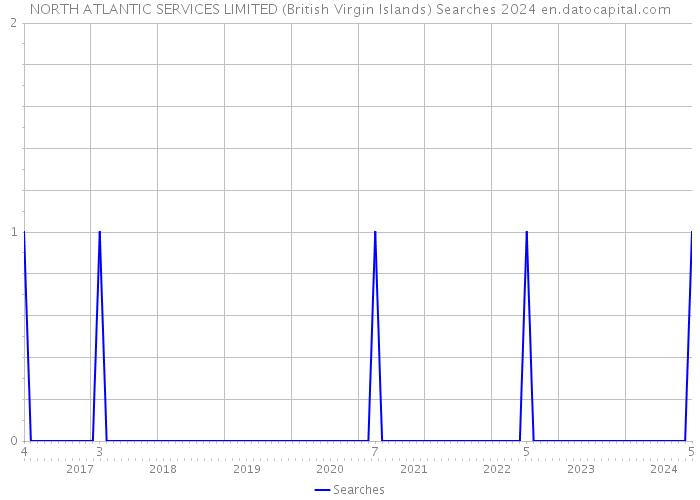NORTH ATLANTIC SERVICES LIMITED (British Virgin Islands) Searches 2024 