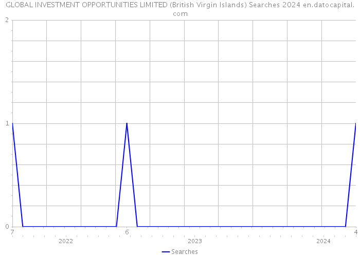 GLOBAL INVESTMENT OPPORTUNITIES LIMITED (British Virgin Islands) Searches 2024 