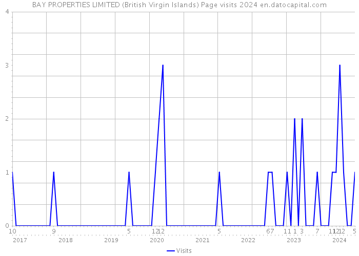 BAY PROPERTIES LIMITED (British Virgin Islands) Page visits 2024 