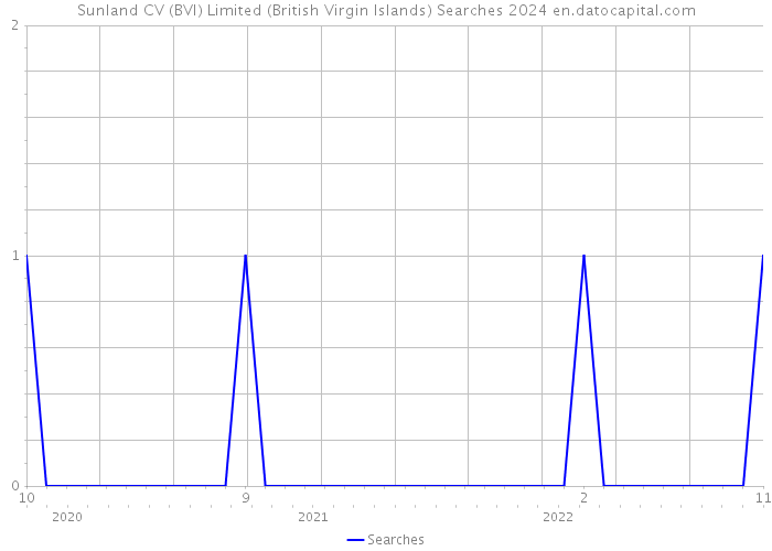 Sunland CV (BVI) Limited (British Virgin Islands) Searches 2024 