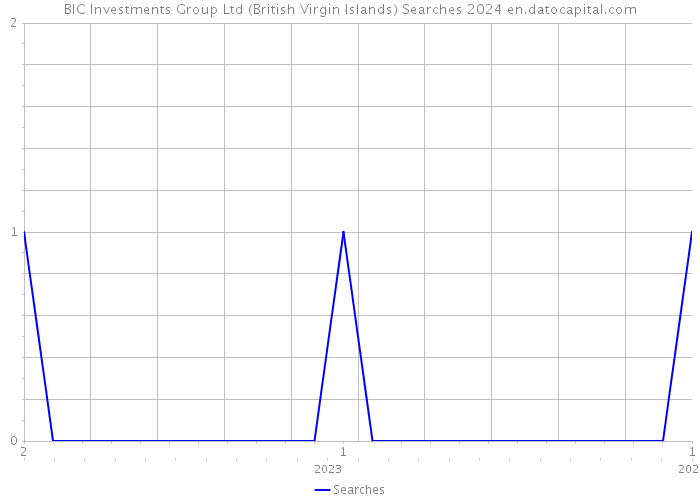 BIC Investments Group Ltd (British Virgin Islands) Searches 2024 
