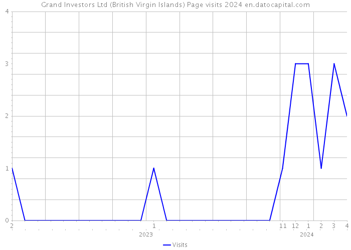 Grand Investors Ltd (British Virgin Islands) Page visits 2024 