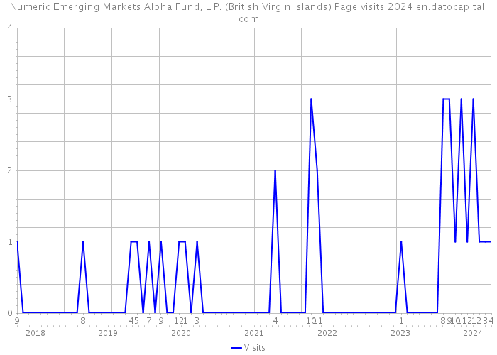 Numeric Emerging Markets Alpha Fund, L.P. (British Virgin Islands) Page visits 2024 