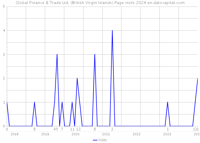 Global Finance & Trade Ltd. (British Virgin Islands) Page visits 2024 