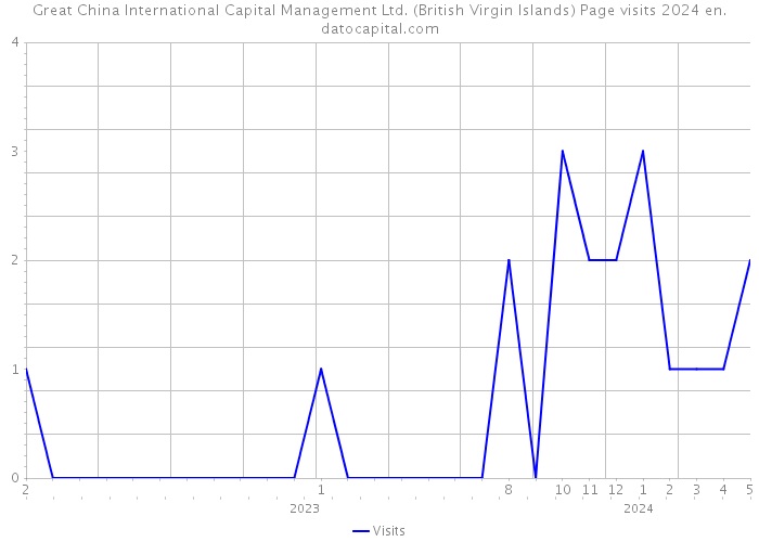 Great China International Capital Management Ltd. (British Virgin Islands) Page visits 2024 