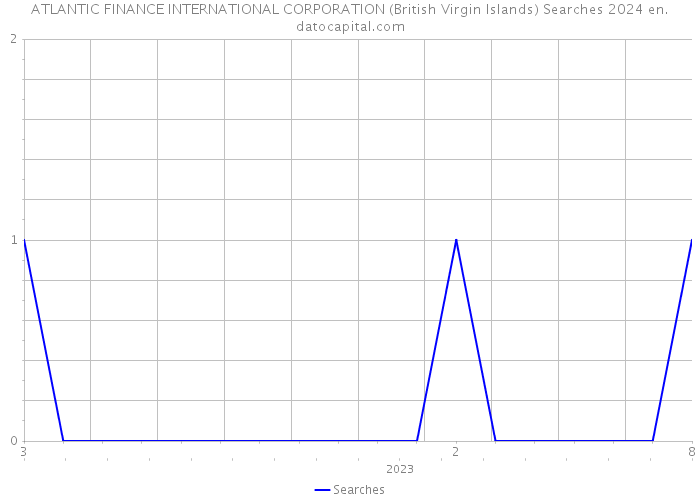 ATLANTIC FINANCE INTERNATIONAL CORPORATION (British Virgin Islands) Searches 2024 