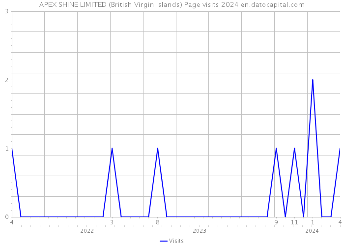 APEX SHINE LIMITED (British Virgin Islands) Page visits 2024 