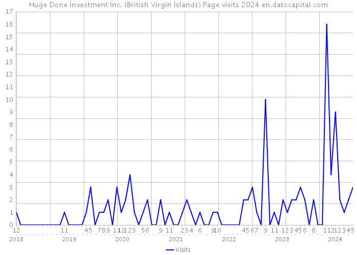Huge Done Investment Inc. (British Virgin Islands) Page visits 2024 