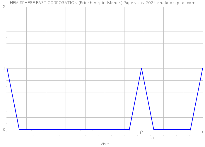 HEMISPHERE EAST CORPORATION (British Virgin Islands) Page visits 2024 