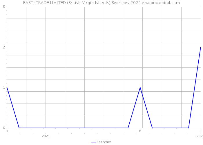 FAST-TRADE LIMITED (British Virgin Islands) Searches 2024 