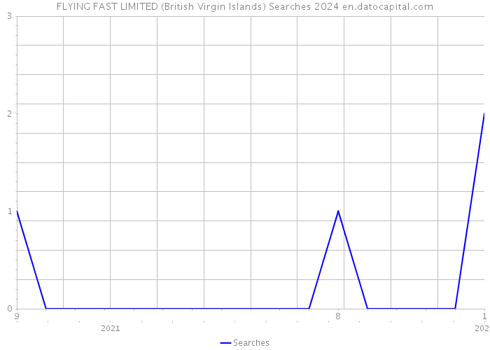 FLYING FAST LIMITED (British Virgin Islands) Searches 2024 
