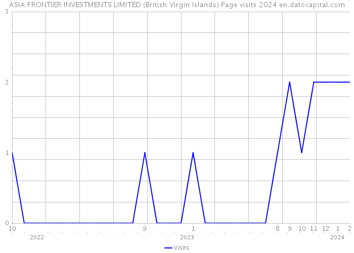 ASIA FRONTIER INVESTMENTS LIMITED (British Virgin Islands) Page visits 2024 