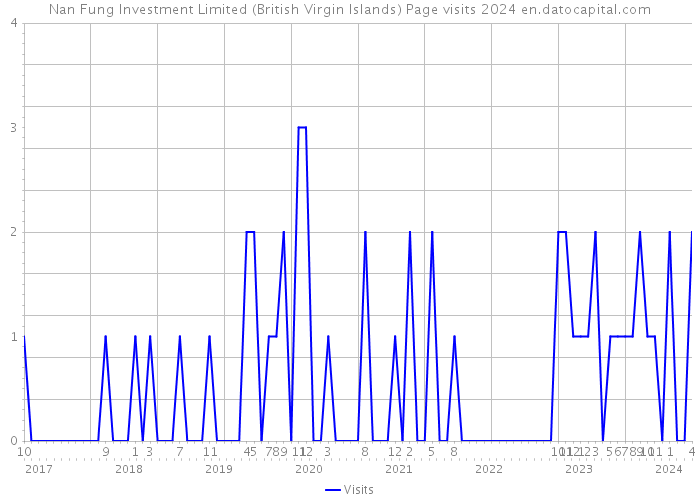 Nan Fung Investment Limited (British Virgin Islands) Page visits 2024 