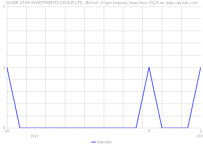 SILVER STAR INVESTMENTS GROUP LTD. (British Virgin Islands) Searches 2024 