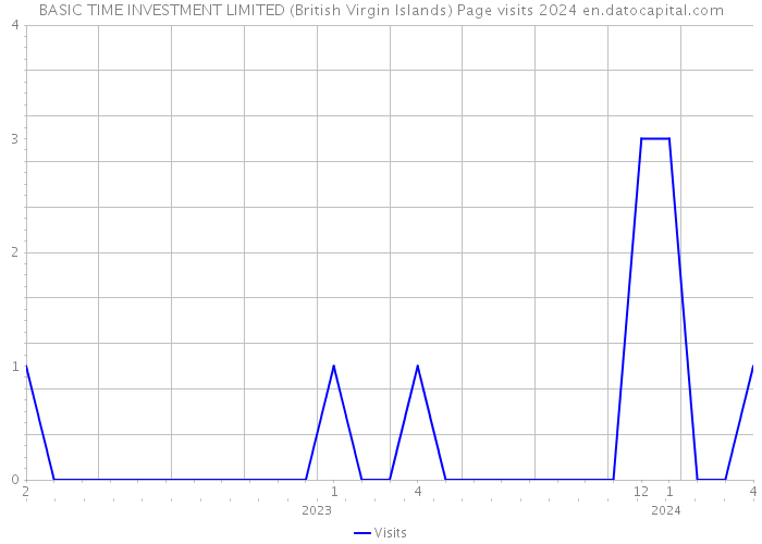 BASIC TIME INVESTMENT LIMITED (British Virgin Islands) Page visits 2024 