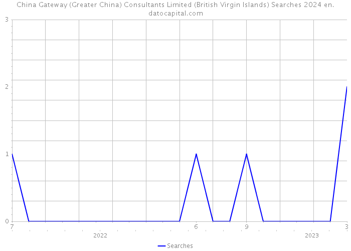 China Gateway (Greater China) Consultants Limited (British Virgin Islands) Searches 2024 