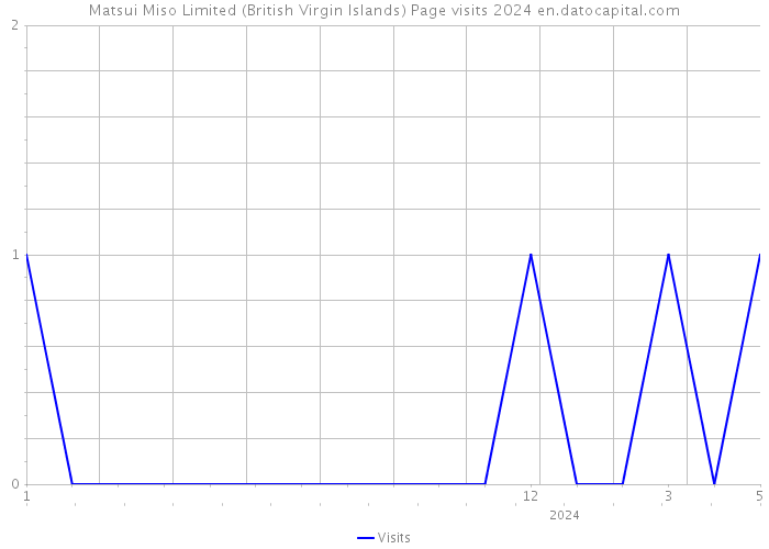 Matsui Miso Limited (British Virgin Islands) Page visits 2024 