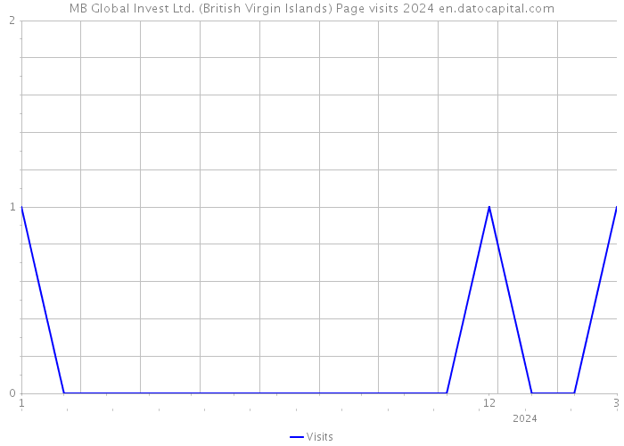 MB Global Invest Ltd. (British Virgin Islands) Page visits 2024 