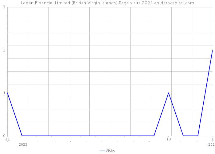 Logan Financial Limited (British Virgin Islands) Page visits 2024 