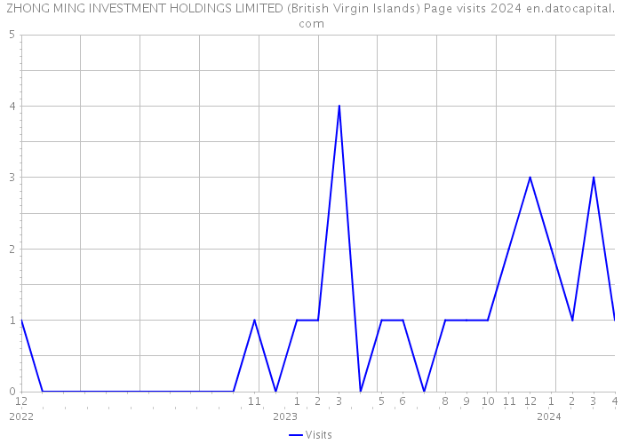 ZHONG MING INVESTMENT HOLDINGS LIMITED (British Virgin Islands) Page visits 2024 