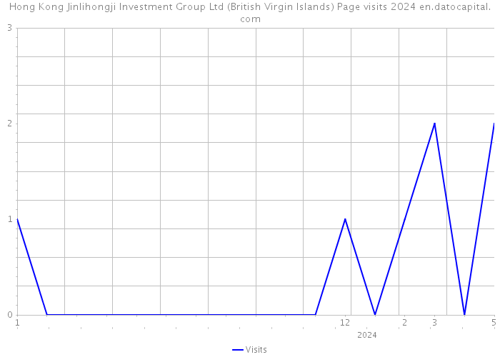 Hong Kong Jinlihongji Investment Group Ltd (British Virgin Islands) Page visits 2024 
