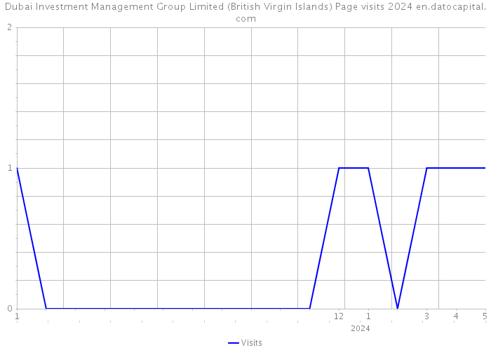 Dubai Investment Management Group Limited (British Virgin Islands) Page visits 2024 