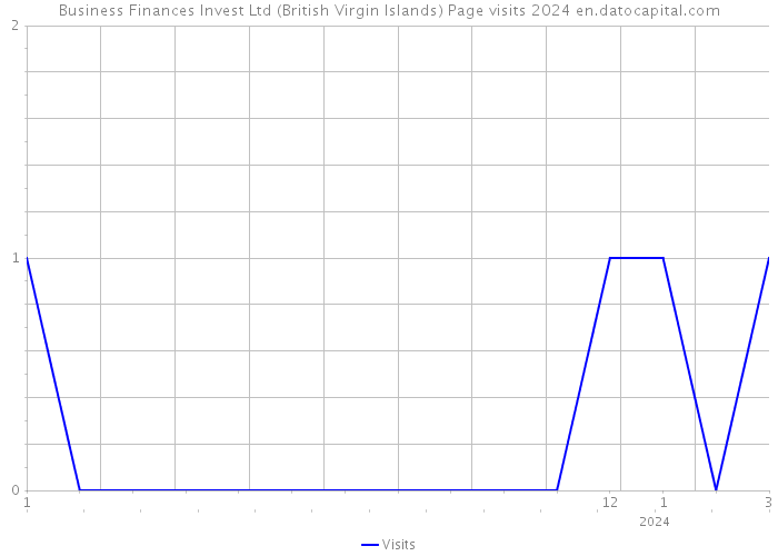 Business Finances Invest Ltd (British Virgin Islands) Page visits 2024 