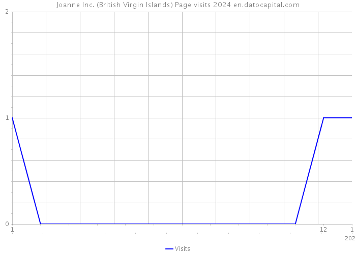 Joanne Inc. (British Virgin Islands) Page visits 2024 