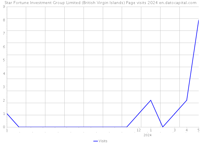 Star Fortune Investment Group Limited (British Virgin Islands) Page visits 2024 