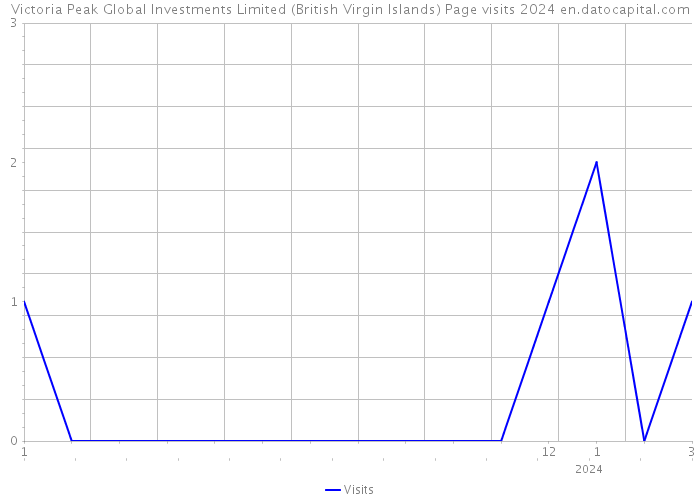 Victoria Peak Global Investments Limited (British Virgin Islands) Page visits 2024 