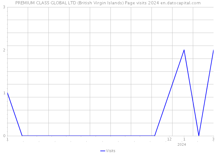 PREMIUM CLASS GLOBAL LTD (British Virgin Islands) Page visits 2024 