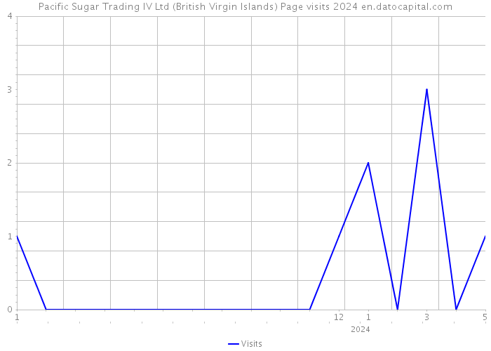 Pacific Sugar Trading IV Ltd (British Virgin Islands) Page visits 2024 