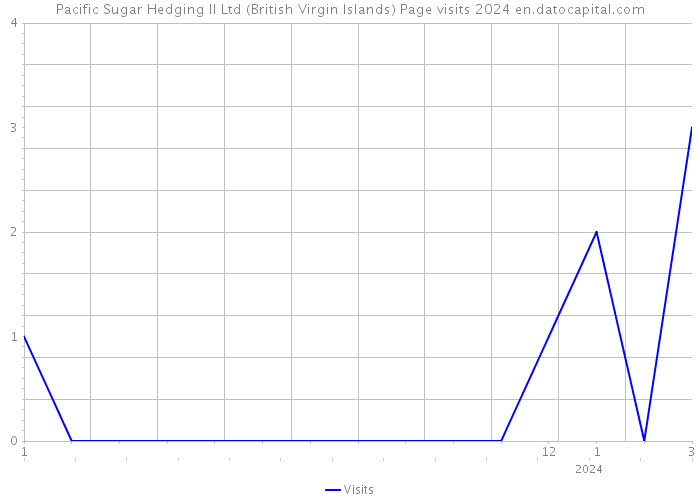 Pacific Sugar Hedging II Ltd (British Virgin Islands) Page visits 2024 