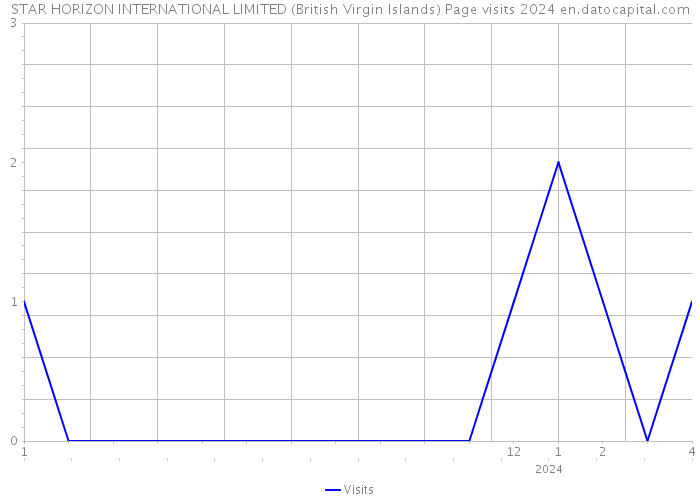 STAR HORIZON INTERNATIONAL LIMITED (British Virgin Islands) Page visits 2024 