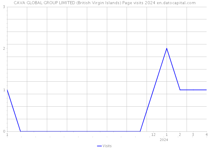 CAVA GLOBAL GROUP LIMITED (British Virgin Islands) Page visits 2024 
