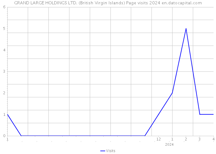 GRAND LARGE HOLDINGS LTD. (British Virgin Islands) Page visits 2024 