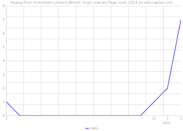 Huang River Investment Limited (British Virgin Islands) Page visits 2024 